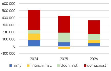 Struktura meziměsíčního růstu vkladů (mld. Kč)